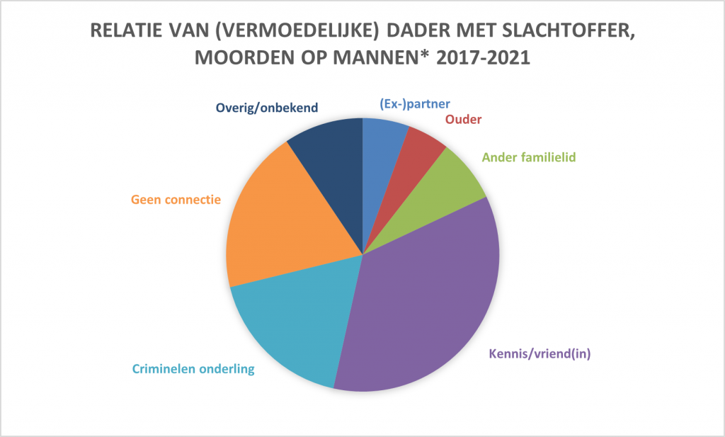 cirkeldiagram relatie van (vermoedelijke) dader met slachtoffer - moorden op mannen 2017 - 2021